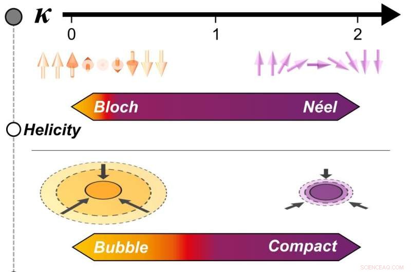 Designing Magnetic Particles for Next‑Gen Computing: A Skyrmion-Based Recipe