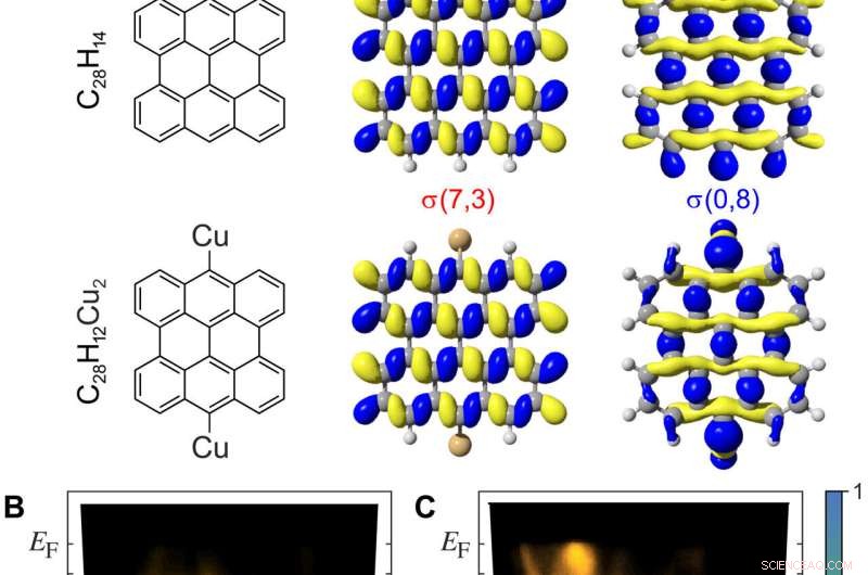 Photoemission Orbital Tomography Reveals Sigma Orbitals, Advancing Molecular Spectroscopy