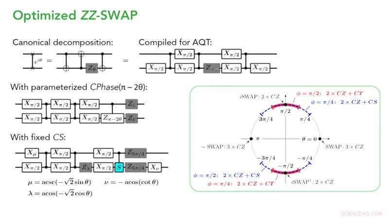 Enhancing Quantum Computation: Optimized SWAP Networks for AQT’s Gates