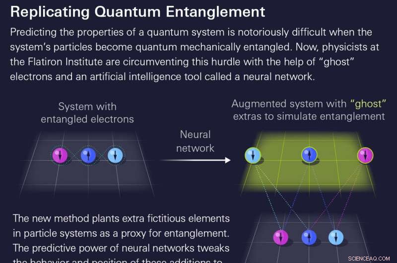 Neural Networks Use Ghost Electrons to Recreate Quantum Entanglement Efficiently