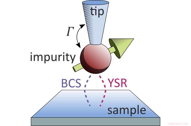Scientists Detect Atomic-Scale Superconducting Interference Signatures