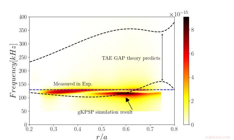 Korea Institute of Fusion Energy Releases Advanced Code to Predict TAE Instabilities