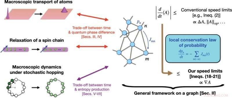 Quantum Speed Limits Expanded to Macroscopic Objects