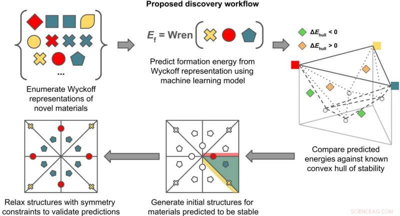 AI Accelerates Accurate Prediction of Material Structures