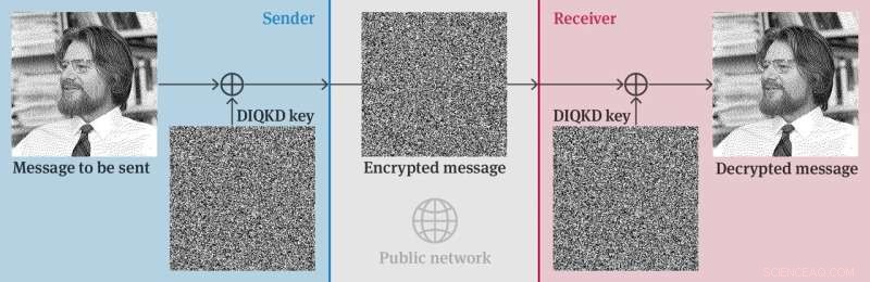 High-Quality Quantum Entanglement Enables Secure Quantum Key Distribution