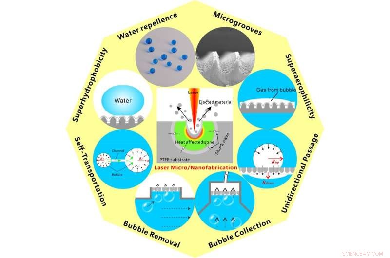 Advanced Femtosecond Laser-Driven Bionic Fabrication Enables Precise Bubble Manipulation