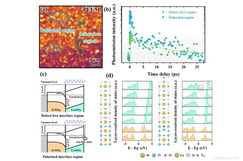 Unveiling Defect Dynamics at the Buried LaAlO₃/SrTiO₃ Interface with Photoemission Electron Microscopy