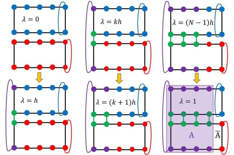 HKU Physicists Confirm Highly Entangled Quantum Spin Liquid Phase
