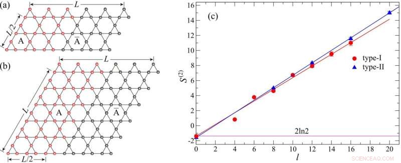 HKU Physicists Confirm Highly Entangled Quantum Spin Liquid Phase
