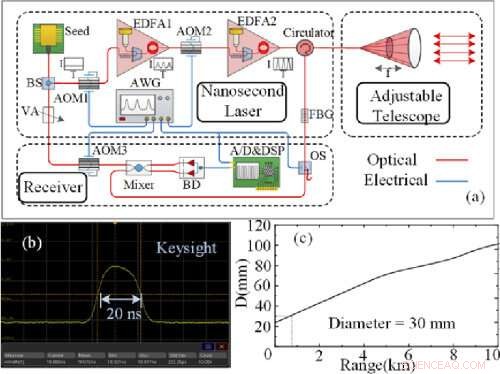 Researchers Achieve Meter-Scale, Sub-Second Hyperfine Wind Observations