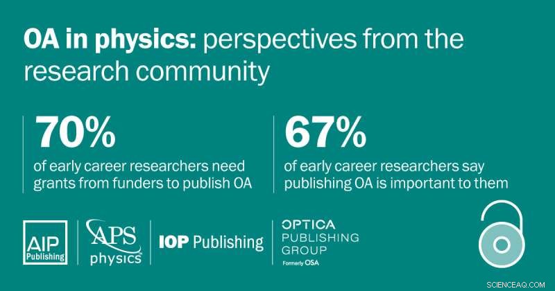 Open Access Publishing: 67% of Early-Career Physical Scientists Want It, Yet 70% Struggle with Funding
