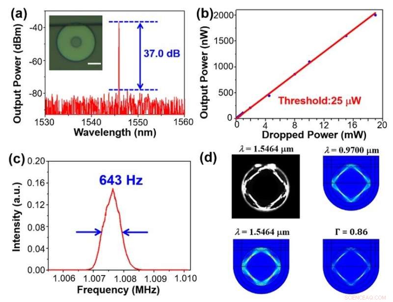 Precision Tunable Single‑Mode Lasing in a High‑Q Resonator