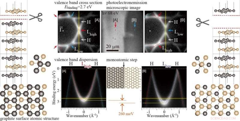 New Study Deepens Insight into Graphite s Electronic Structure