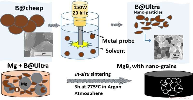 Revolutionary Refining Technique Enables Cost-Effective Superconductors