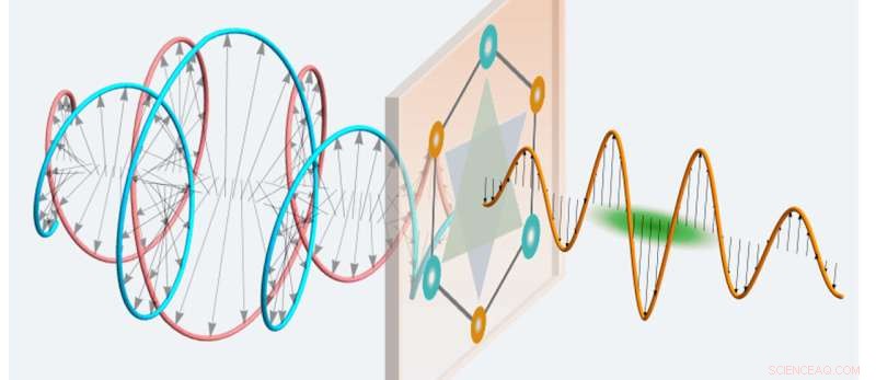 Using Light’s Handedness for Superior Optical Control