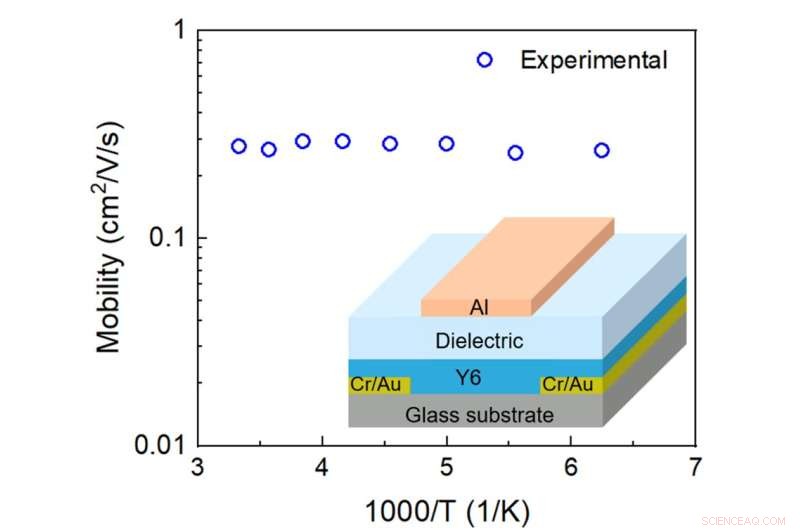Band‑Like Transport in Organic TFTs: Temperature‑Dependent Mobility Analysis