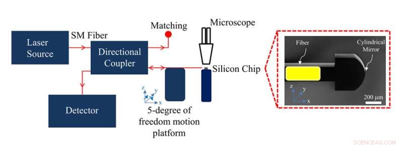 Enhancing Free‑Space Optical Coupling with Curved Micromirrors