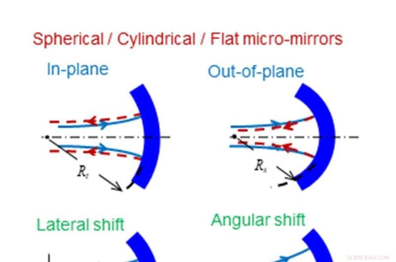 Enhancing Free‑Space Optical Coupling with Curved Micromirrors
