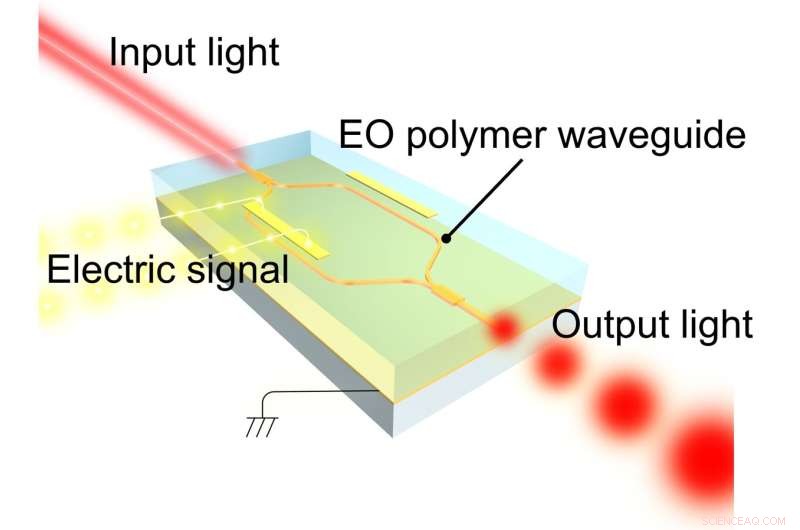 High‑Efficiency Visible‑Light Modulator with Organic Electro‑Optic Polymer