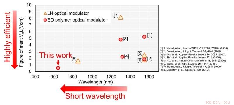 High‑Efficiency Visible‑Light Modulator with Organic Electro‑Optic Polymer
