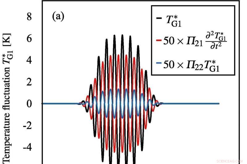 Advanced Theoretical Model for Ultrasound Wave Propagation Around Multiple Bubbles
