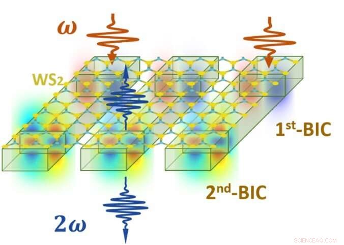 Enhancing Second Harmonic Generation Using a Monolayer TMD on a Photonic Grating