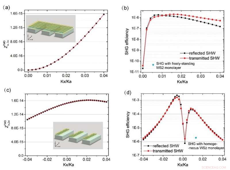 Enhancing Second Harmonic Generation Using a Monolayer TMD on a Photonic Grating