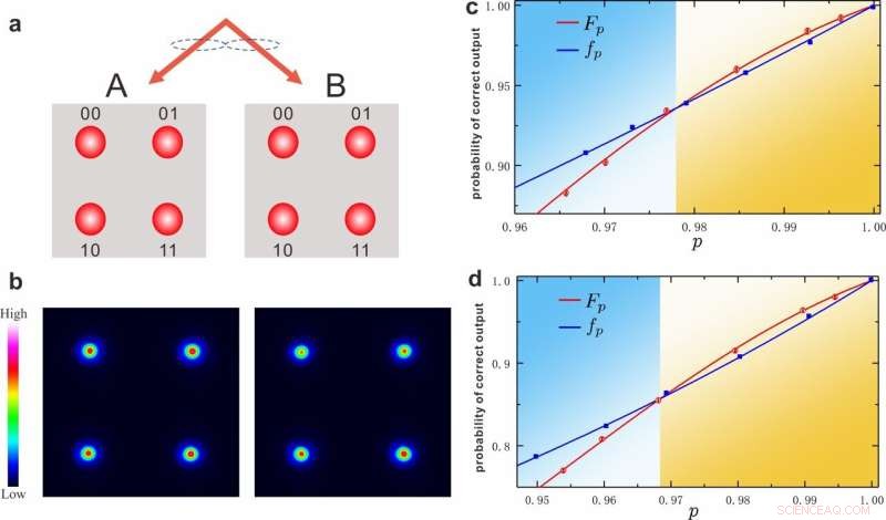 Optical Verification of Quantum Fault‑Tolerant Threshold