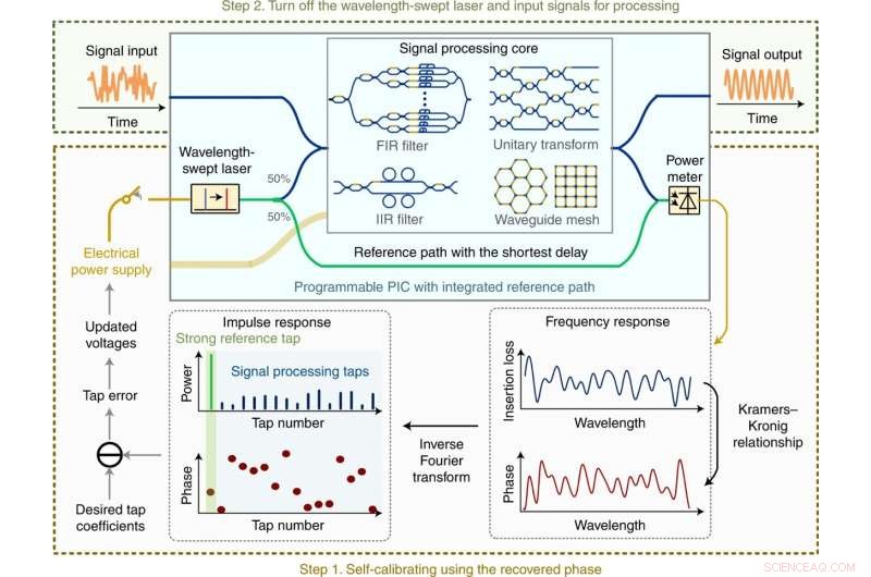 First Self-Calibrating Photonic Chip Enables Seamless Interconnects for Optical Data Superhighways