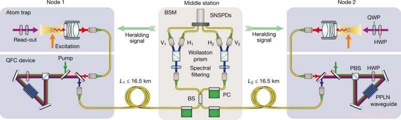 Researchers Set New Record for Entanglement Between Quantum Memories