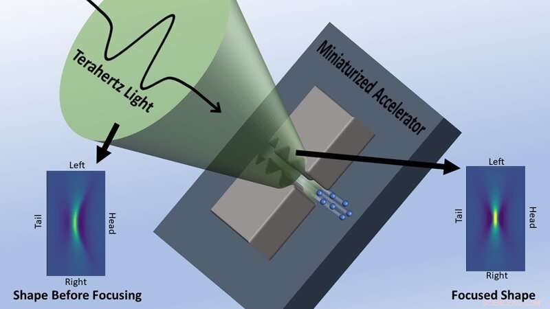 Terahertz Light: The Key to Compact Particle Accelerators