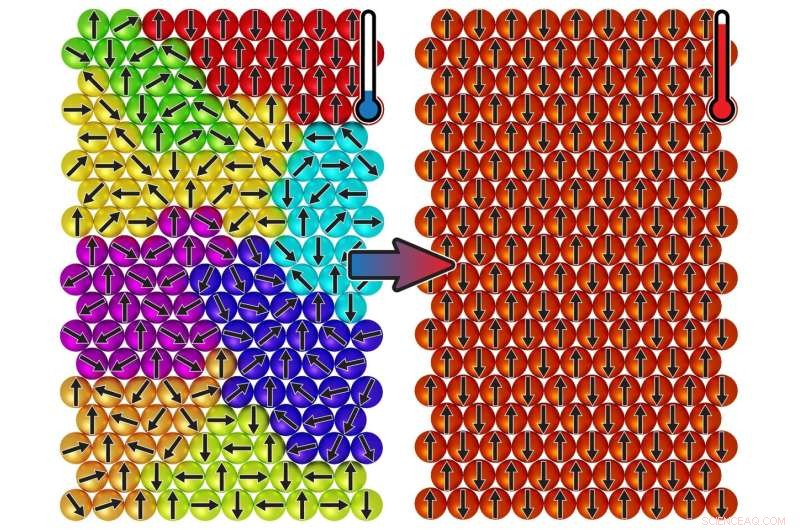 Unexpected Magnetic Spin Alignment: Helical Patterns Stabilize on Heating