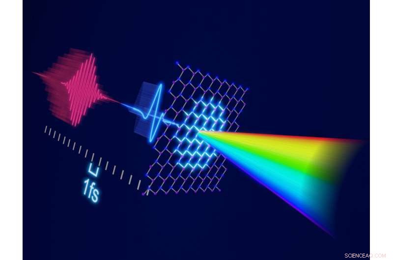 High-Harmonic Imaging Reveals Ultrafast Atom and Electron Dynamics in 2D Materials