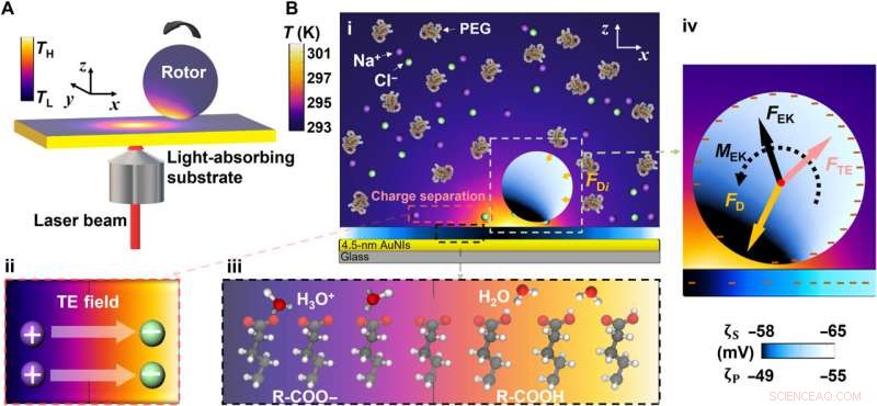 Universal Optothermal Rotors for Precise Light-Driven Micro- and Nanoparticle Rotation