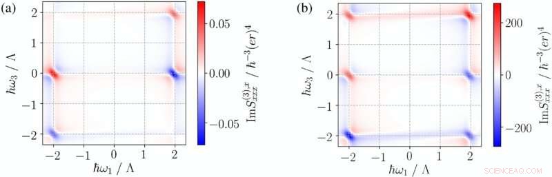 Nonlinear Optical Spectroscopy for Characterizing Materials in Next-Generation Quantum Computers