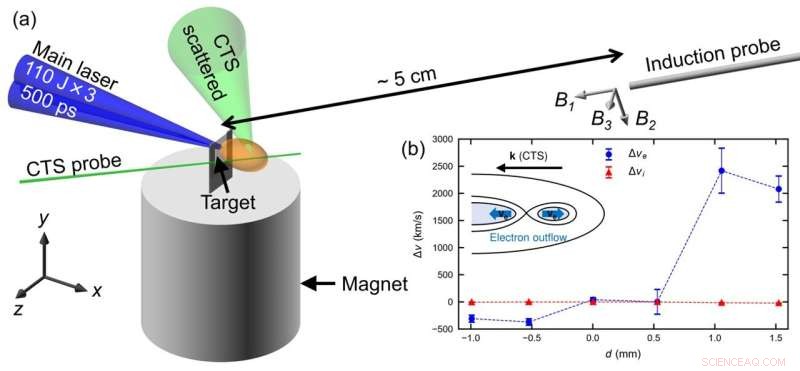 Laser Generates Tiny Magnetosphere to Probe Plasma Dynamics
