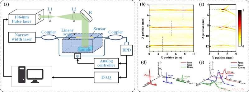 Miniaturized, Highly Sensitive Microfiber Ultrasound Sensor for Advanced Photoacoustic Imaging