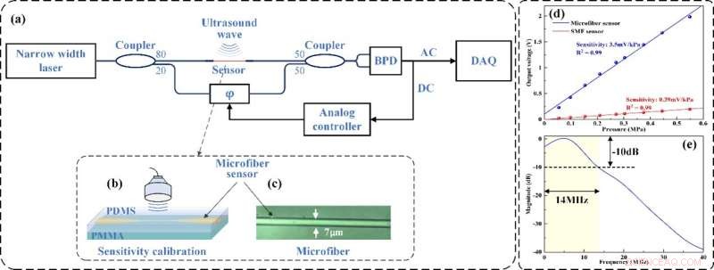 Miniaturized, Highly Sensitive Microfiber Ultrasound Sensor for Advanced Photoacoustic Imaging