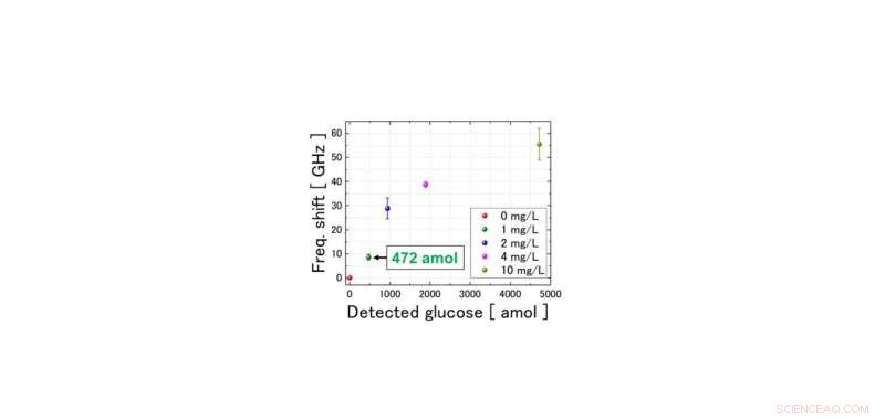 Advanced Lab-on-a-Chip Enables Precise Analysis of Microscopic Liquid Volumes