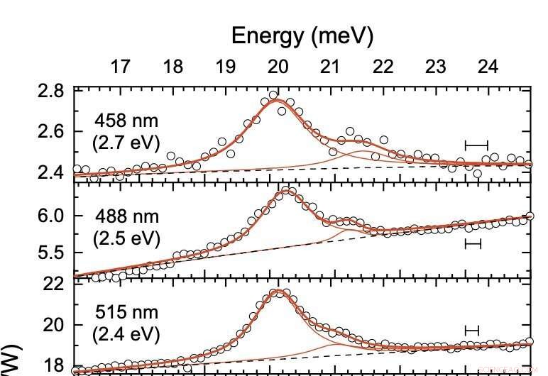 New Study Confirms Resonant Raman Scattering in Cu(110) Surface Phonons