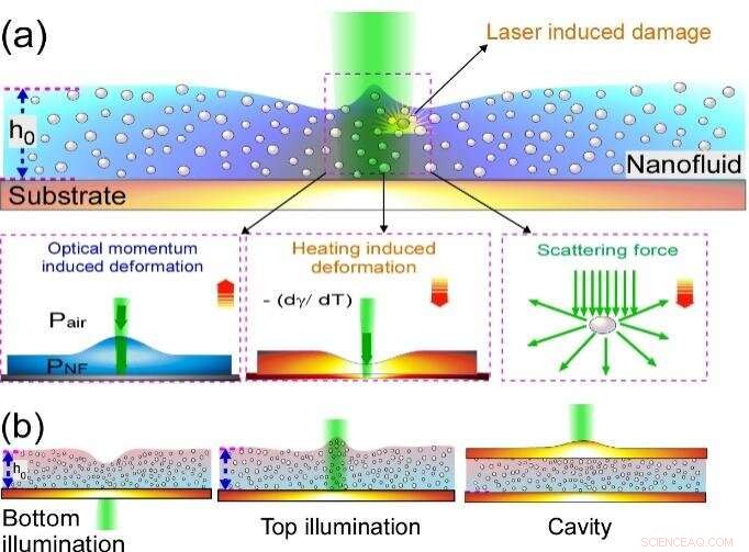 Advanced Optical Method to Accurately Characterize Thermophysical Properties of Complex Fluids
