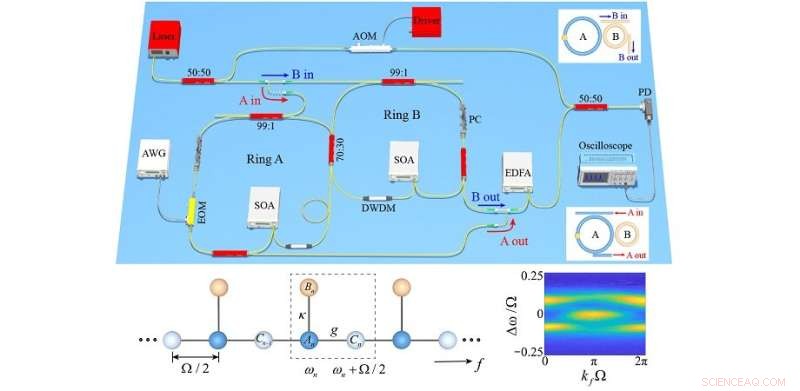 Dynamic Ring Resonator Unlocks New Possibilities in Synthetic Frequency Dimensions