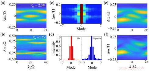 Dynamic Ring Resonator Unlocks New Possibilities in Synthetic Frequency Dimensions
