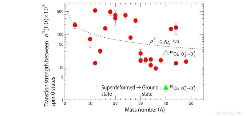 Calcium-40 Nuclear Transitions: Researchers Quantify Transition Strengths Between Configurations