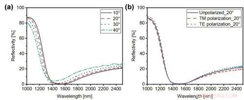 Innovative Broadband Perfect Absorber for Optimized Light Capture