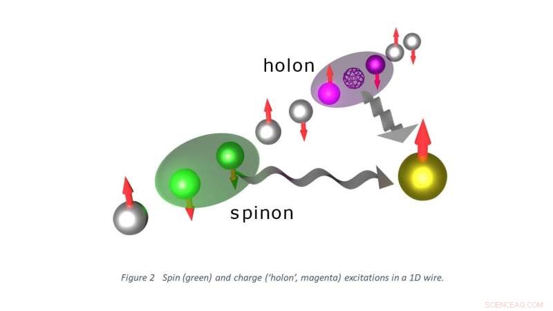 Spin and Charge Excitations in Quantum Wires: Two Distinct Velocities Revealed