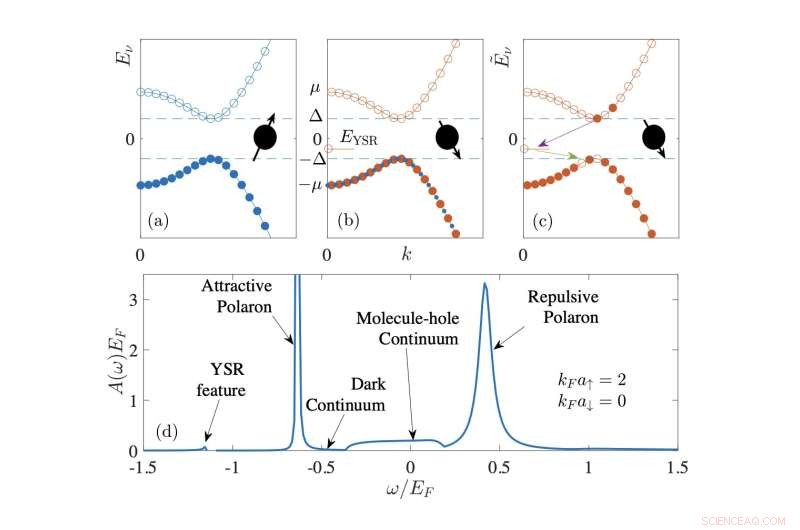 Accurate Model for Predicting Quasi‑Particle Properties of Heavy Fermi Polarons