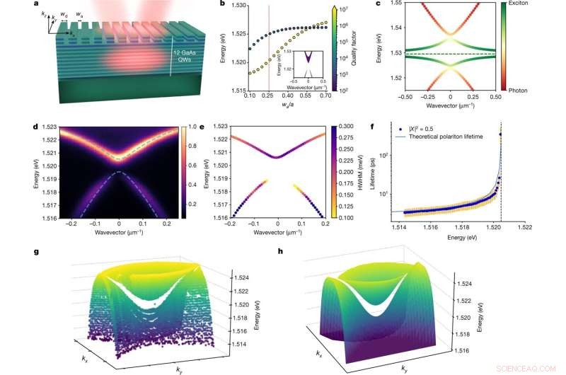 Breakthrough: Polariton Bose‑Einstein Condensation Achieved in Planar Waveguide