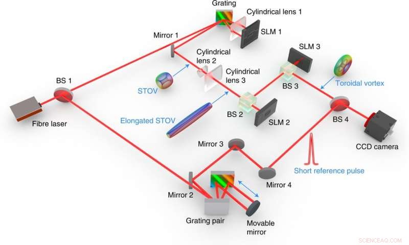 Crafting Light Vortex Rings: Mirrors, Lasers, and Lenses in Action
