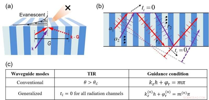 High‑Performance Solver for Bound States in the Continuum Using Bloch Wave Total Internal Reflection